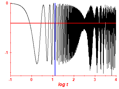 Survival probability log